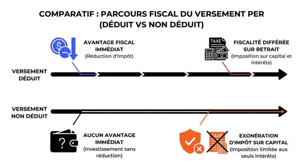 Fiscalité du PER : déduction à l'entrée