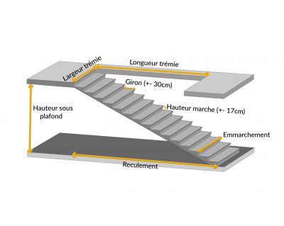 Dimensions d'un escalier droit