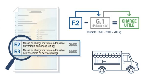 Cases F2 F3 carte grise food truck
