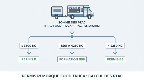 Permis remorque food truck B96 BE