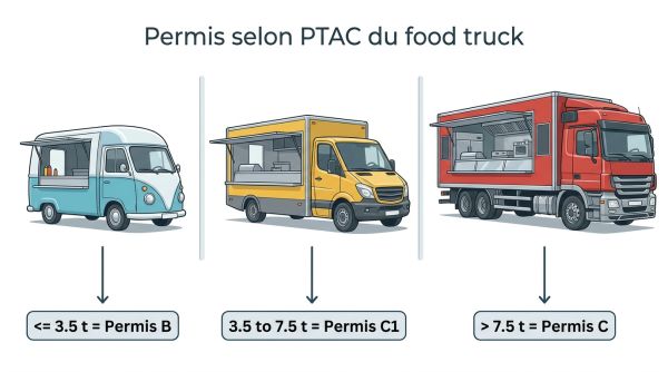 Permis selon PTAC du food truck