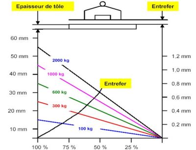 calcul aimant de levage