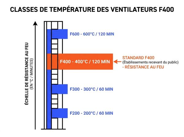 Classes de température des ventilateurs F400