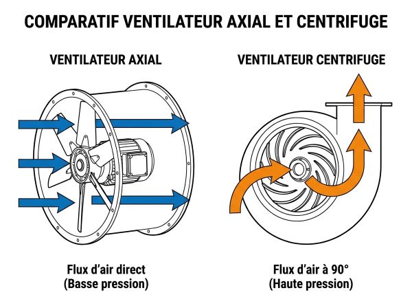 Comparatif ventilateur axial et centrifuge