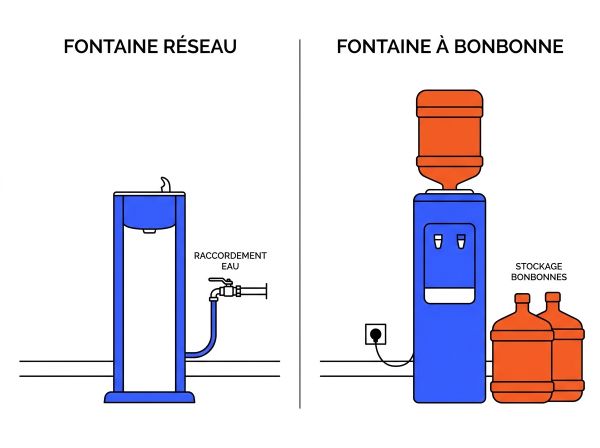 Comparatif fontaine réseau et bonbonne