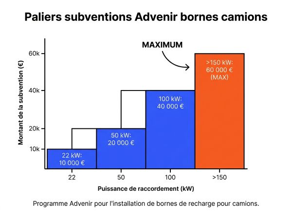 Paliers subventions Advenir bornes camions