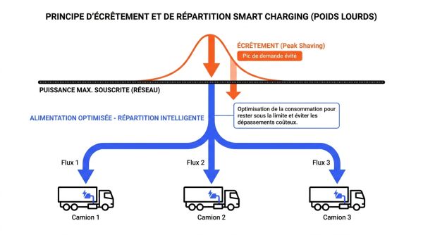 Schéma smart charging borne poids lourd