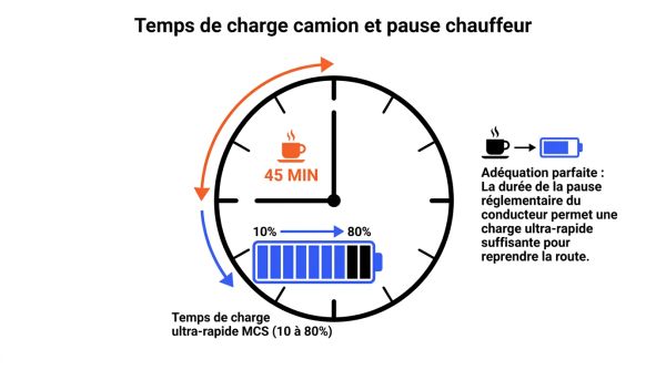 Temps de charge camion et pause chauffeur