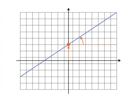 Pente et offset d'un pH-mètre