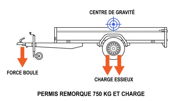 Permis remorque 750 kg et charge