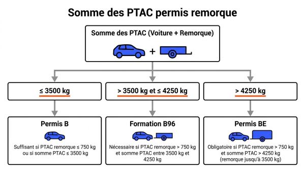 Somme des PTAC permis remorque