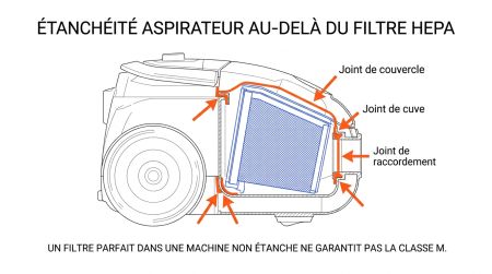 Étanchéité aspirateur au-delà du filtre HEPA
