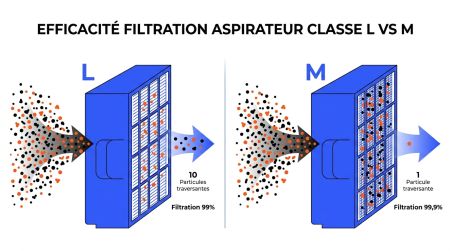 Efficacité filtration aspirateur classe L vs M