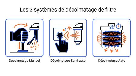 Les 3 systèmes de décolmatage de filtre