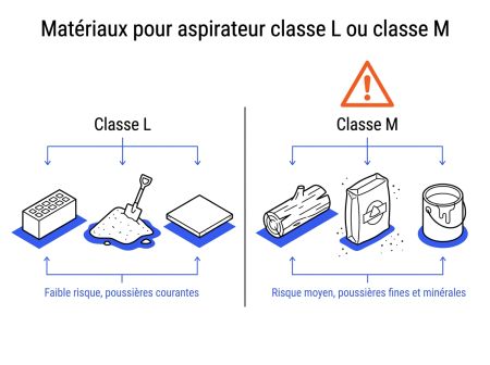 Matériaux pour aspirateur classe L ou classe M