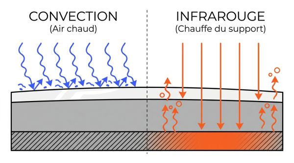 Séchage infrarouge vs convection peinture