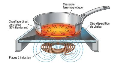 Rendement de l'induction par schéma en coupe
