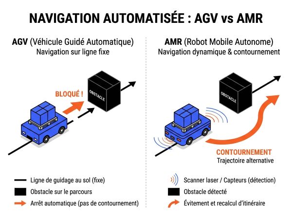 Navigation automatisée d'AGV vs AMR