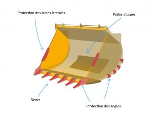 Éléments de renforcement de godets