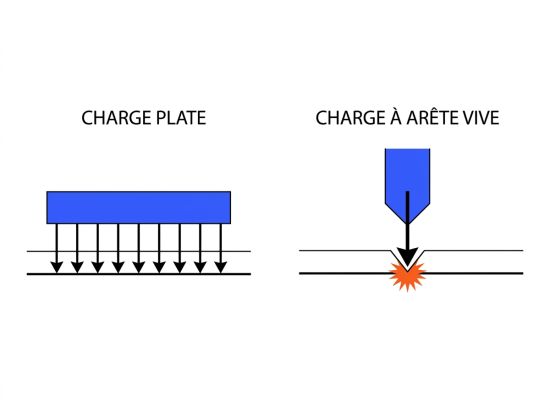 Pression arête vs plat sur film d'emballage