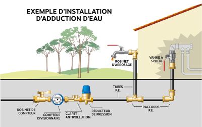 Installation d’adduction d’eau