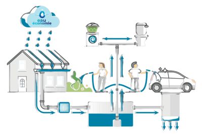Usages extérieurs de l’eau de pluie