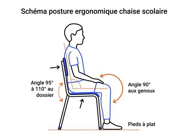 Posture ergonomique chaise scolaire