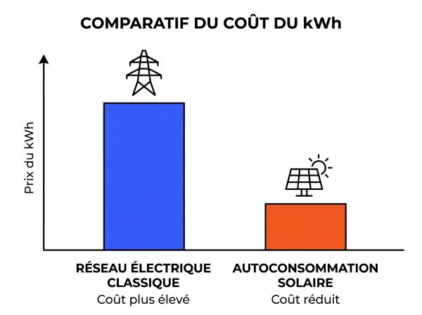 Comparatif coût réseau et autoconsommation