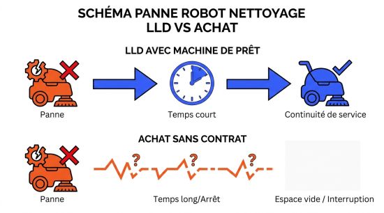 Schéma panne robot nettoyage LLD et achat