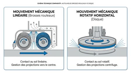Autolaveuse brosses rouleaux vs disque