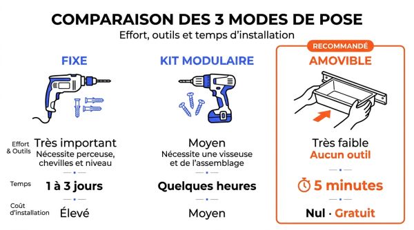 Prix et temps d'installation des rangements amovibles.