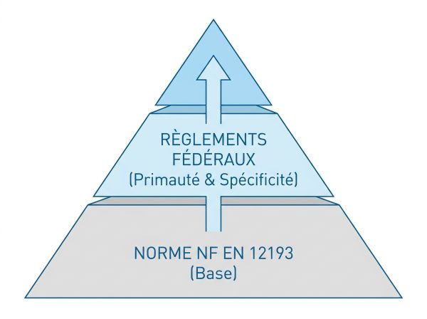 Norme EN 12193 et règles sportives