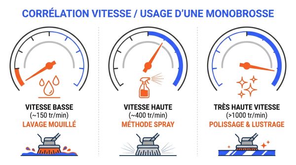 Vitesses de rotation monobrosse professionnelle