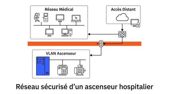 Réseau sécurisé d'un ascenseur hospitalier