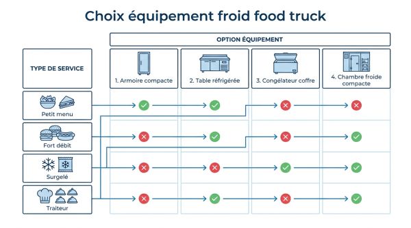 Choix équipement froid food truck