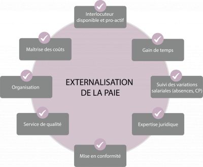 Service d'externalisation de gestion de paie Service d'externalisation de gestion de paie
