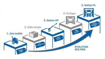 Graphique en escalier montrant l'évolution des prix des aires de lavage, de la simple dalle à la station poids lourds complexe.