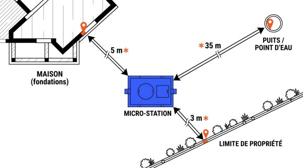 Distances d'implantation d'une micro-station