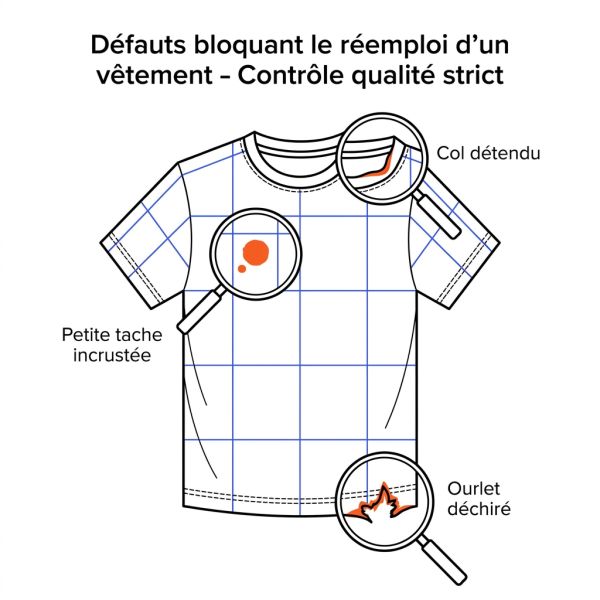 Défauts bloquant le réemploi d'un vêtement