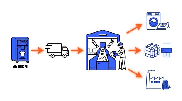 Parcours du vêtement usagé après la collecte