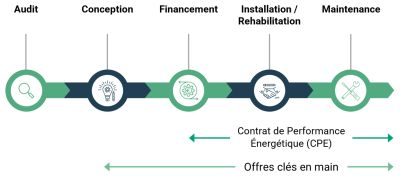 étape de décarbonation industrielle