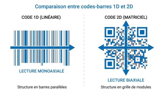 Comparaison entre codes-barres 1D et 2D