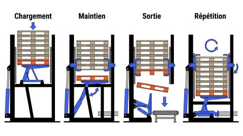 Mécanisme du dépileur de palettes