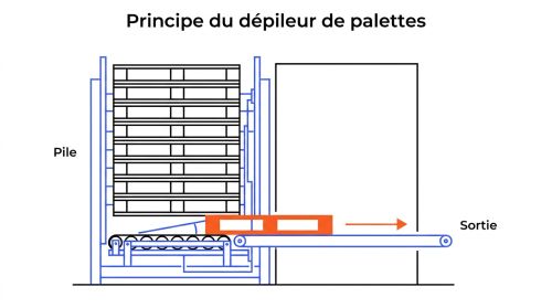 Principe du dépileur de palettes