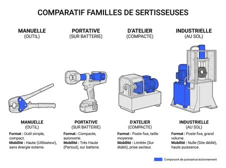 Comparatif familles de sertisseuses