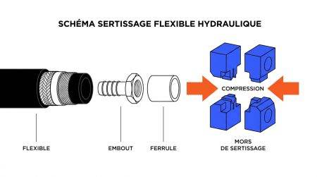 Schéma sertissage flexible hydraulique