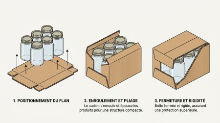 Schéma formage d'une caisse wrap-around