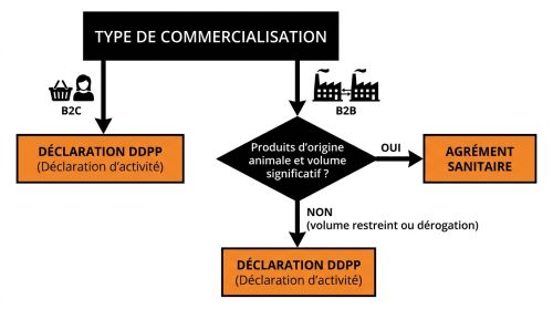 Arbre décision agrément sanitaire DDPP
