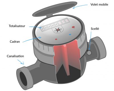 Composition compteur d'eau 