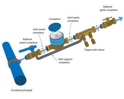 Comment choisir son compteur d'eau ? (Classe, définition, dimension,  emplacement, fonctionnement, Norme, réglementation, type, utilisation)